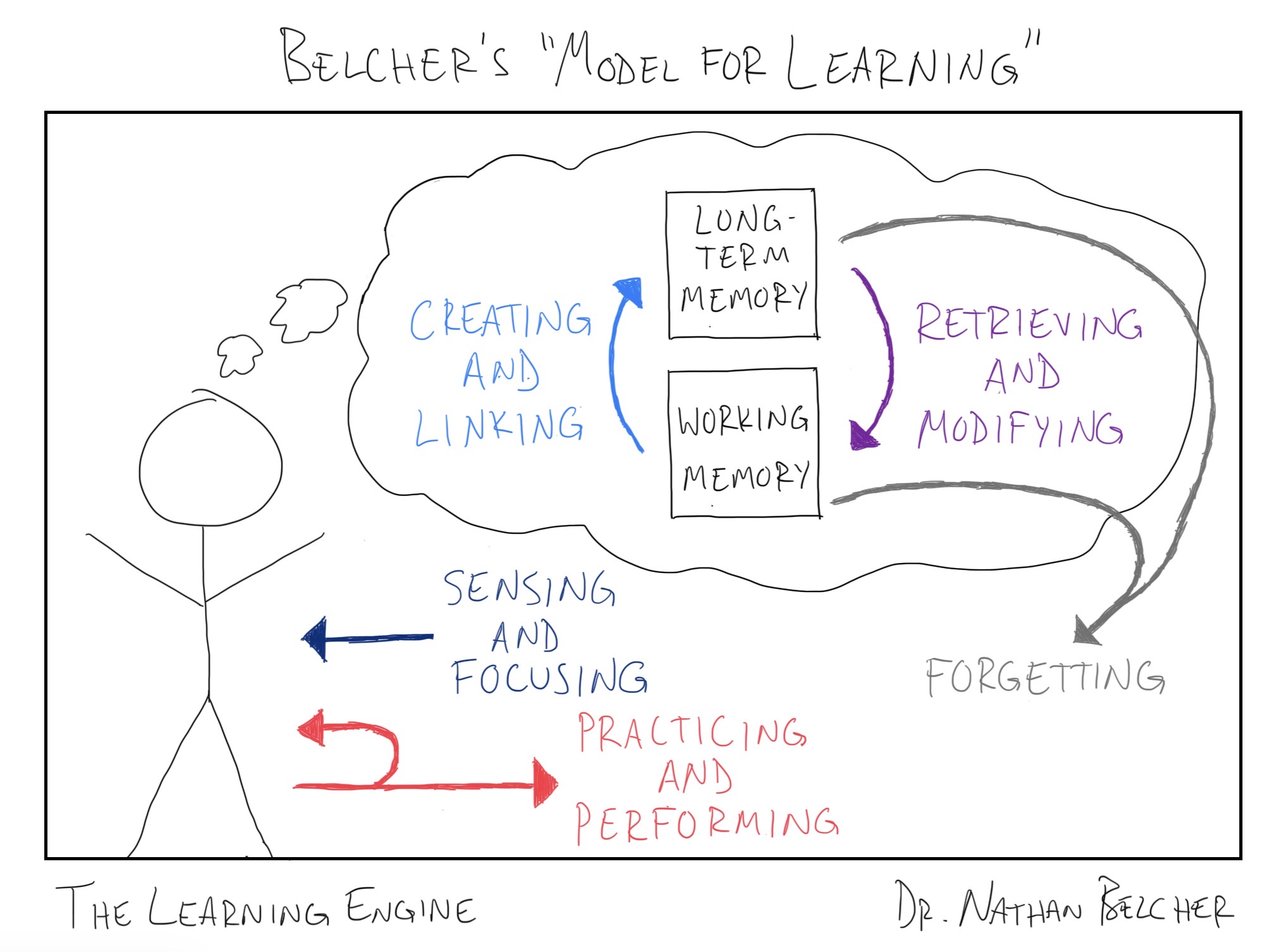 Belcher's Model for Learning